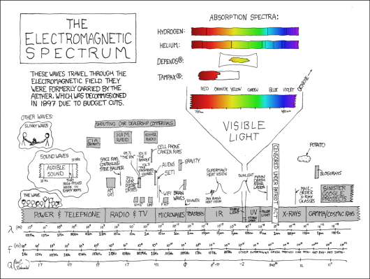 Gratuitous illustration of electromagnetic spectrum