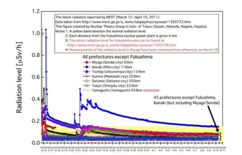time series chart of radiation levels